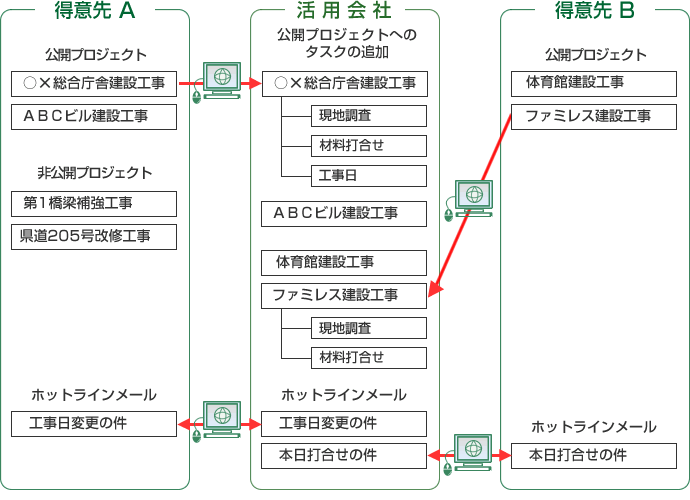 プロジェクトGW_LTVの概念