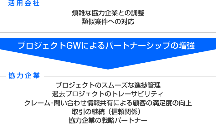 プロジェクトグループウエアの目的