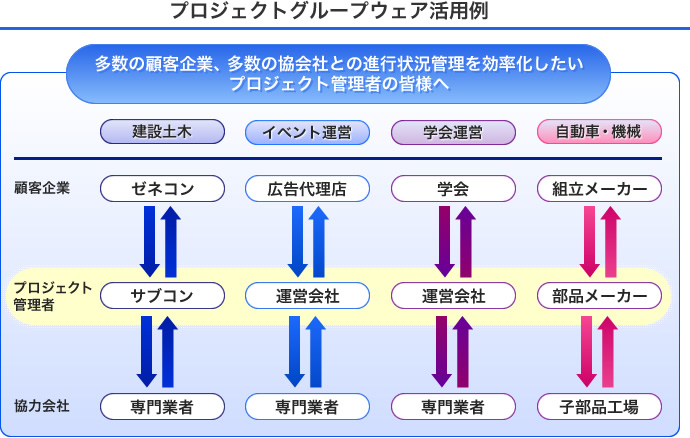 プロジェクトグループウェア活用例