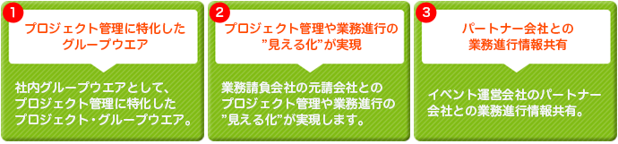 プロジェクト管理に特化したグループウエア プロジェクト管理や業務進行の“見える化”が実現 パートナー会社との業務進行情報共有